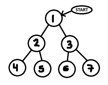 A tree with nodes 1 through 7 in a hierarchical structure