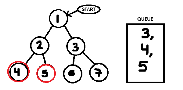 Queue with node 2 gone and it's neighbours added, 4 and 5