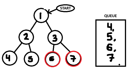 Queue with node 3 gone and it's neighbours added, 6 and 7