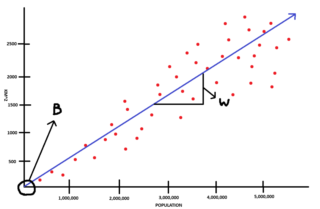 A graph depicting a line with the y-intercept (bias) circled at zero and a triangle illustrating the slope (rise over run) of the line.