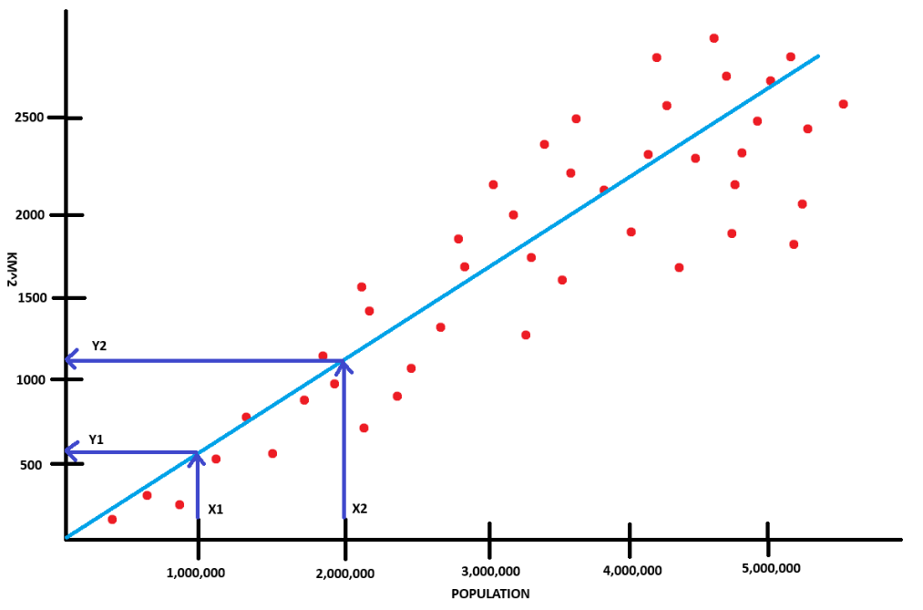 An image with a line drawn from x one million to the sloping line, than to roughly y 700, and another from x two millions to roughly y 1250 to calculate rise over run
