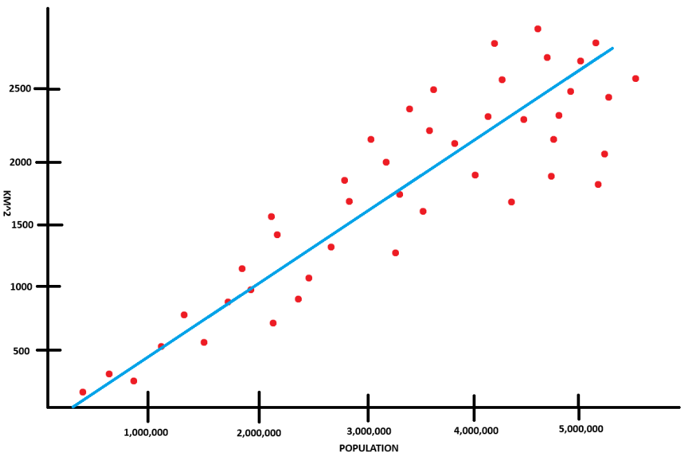 A graph of data points with the population in millions on the x-axis and it's area in kilometers squared on the y-axis